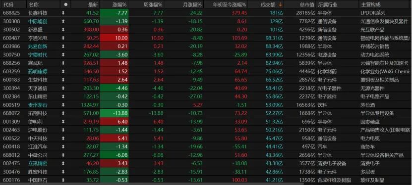 A股缩量震荡，本周该关注什么？