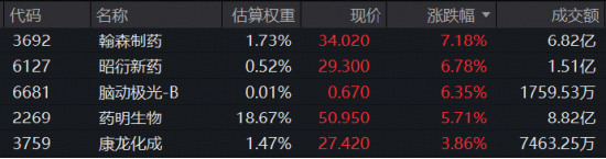 155亿美元！翰森制药再签罗氏	，股价狂飙！药明系上演“纠错行情”，高CXO含量ETF（159137）标的指数摸高3%