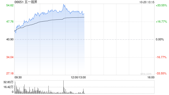 机器人概念股多数走强 五一视界涨超23%兆威机电涨超14%