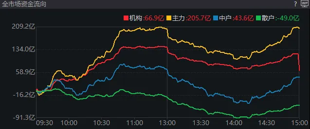 上午翻红，午后跳水，尾盘回升！今天	，A股发生了什么？