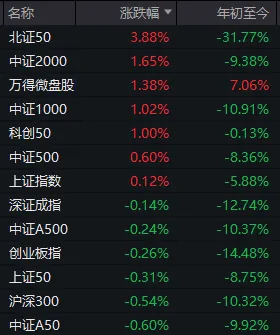 上午翻红，午后跳水，尾盘回升！今天，A股发生了什么？