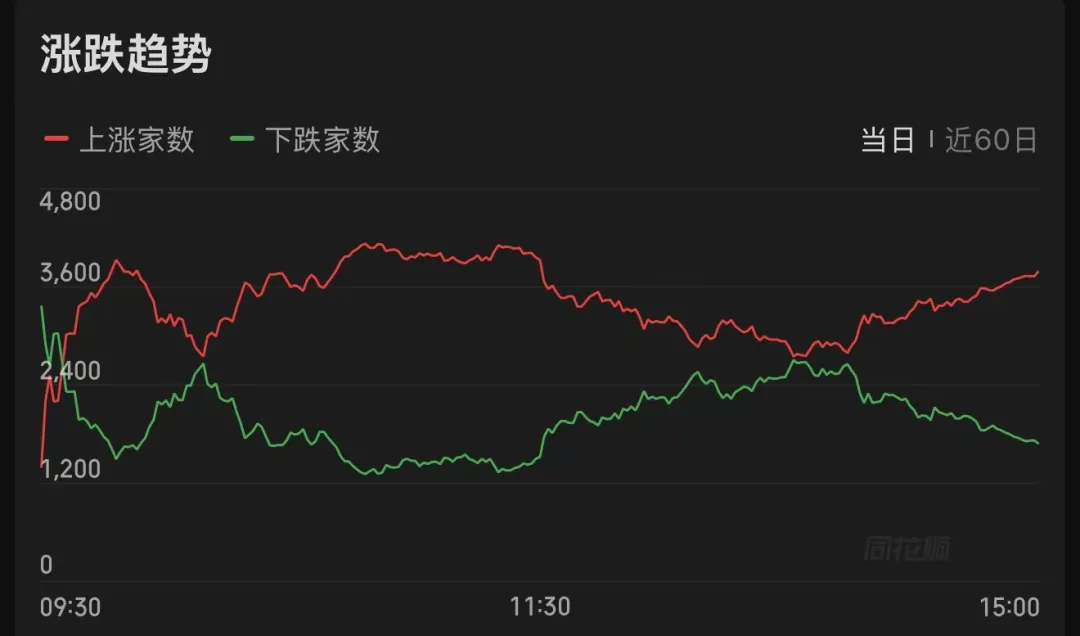 上午翻红，午后跳水	，尾盘回升！今天，A股发生了什么？