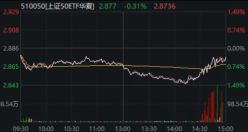 上午翻红	，午后跳水，尾盘回升！今天，A股发生了什么？
