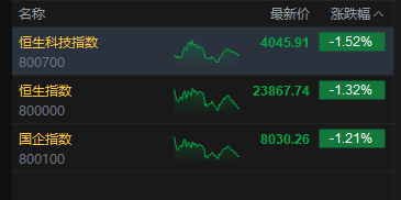 港股收评:恒指跌1.32% 科指跌1.52% 科网股低迷 锂电池股大跌 联想跌近10%