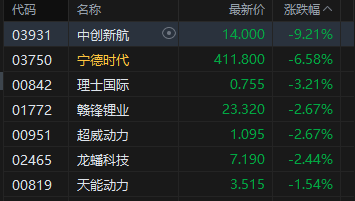 港股收评:恒指跌1.32% 科指跌1.52% 科网股低迷 锂电池股大跌 联想跌近10%