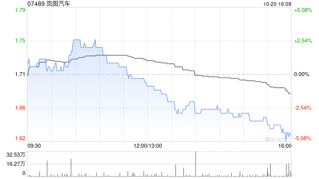 岚图汽车获DONGFENG MOTOR CORPORATION增持100万股 每股作价约1.75港元