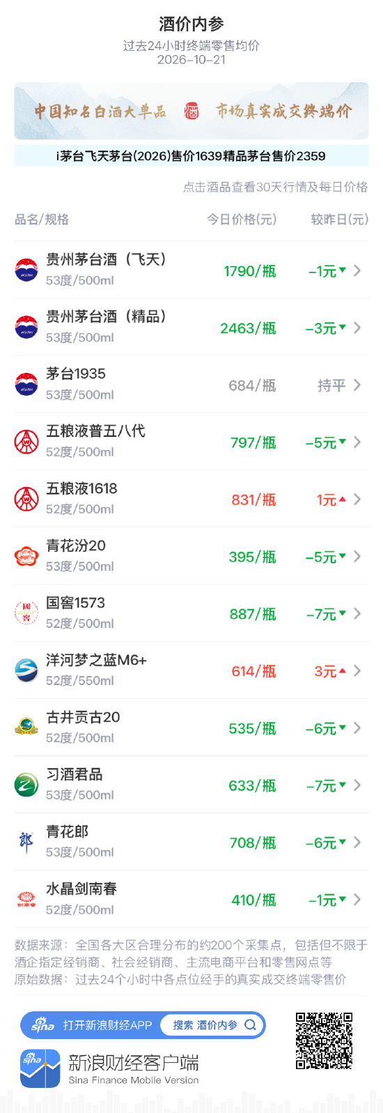 白酒12大单品9款下跌 国窖1573	、习酒君品大跌7元 洋河梦之蓝M6+、五粮液1618逆势上涨