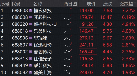 炸裂业绩提振	，澜起科技冲高7%！科创芯片ETF华宝（589190）标的指数盘中再涨2%