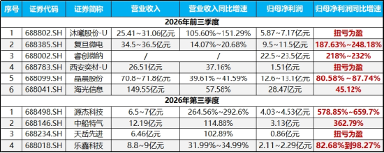 炸裂业绩提振，澜起科技冲高7%！科创芯片ETF华宝（589190）标的指数盘中再涨2%