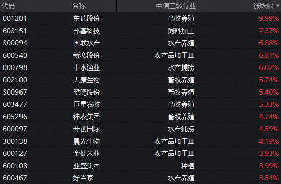国际鱼粉价格暴涨！畜牧养殖	、水产股集体猛攻	，农牧渔ETF华宝（159275）标的指数逆市涨超2%！
