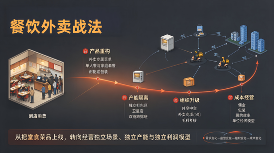 大牌餐饮重仓外卖，行业增长逻辑变了
