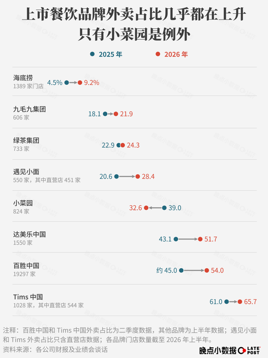 大牌餐饮重仓外卖，行业增长逻辑变了