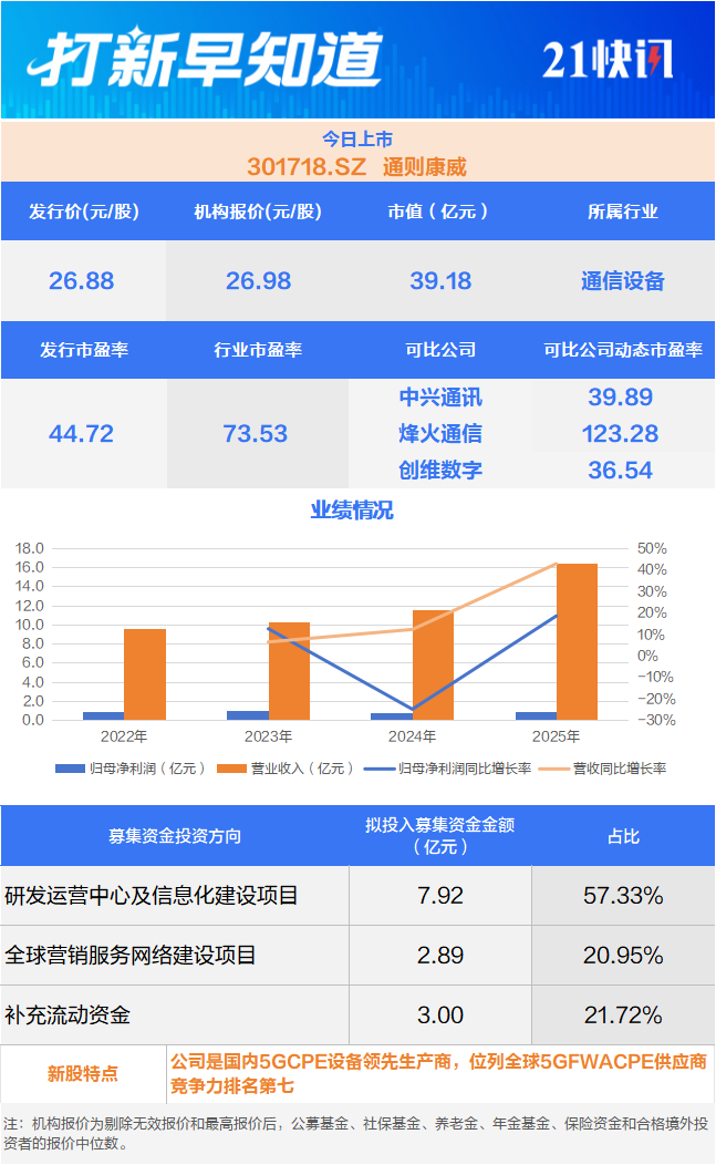 全球第七!5G设备龙头今日上市