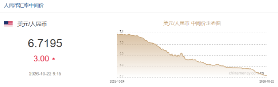人民币兑美元中间价报6.7195，下调3点