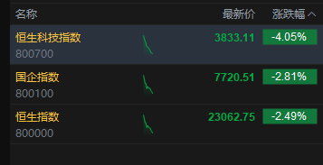 港股跌幅进一步扩大	，恒生科技指数跌超4%