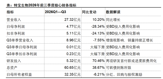 特宝生物三季报：商业化稳住当下，研发管线押注未来
