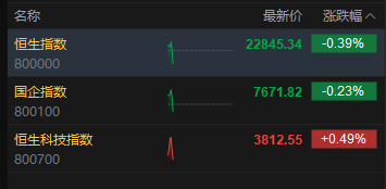 港股盘中跳水	，恒生指数转跌，恒生科技指数涨幅收窄