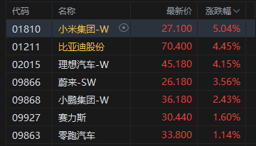 港股午评:恒指涨0.58% 科指涨0.86% 汽车股走强 锂电池股回暖