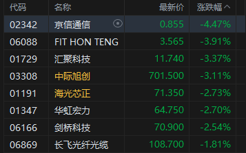 港股午评:恒指涨0.58% 科指涨0.86% 汽车股走强 锂电池股回暖