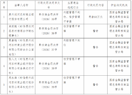 贵州剑河农商行被罚款60万元：内控管理不到位、信贷管理不审慎