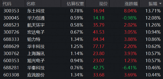 绝地反击！军工ETF华宝（512810）振幅超5%，标的指数逆转收涨2%，资金连续10周加仓	，释放什么信号？