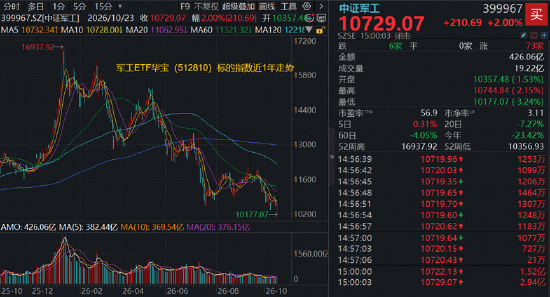 绝地反击！军工ETF华宝（512810）振幅超5%	，标的指数逆转收涨2%，资金连续10周加仓，释放什么信号？