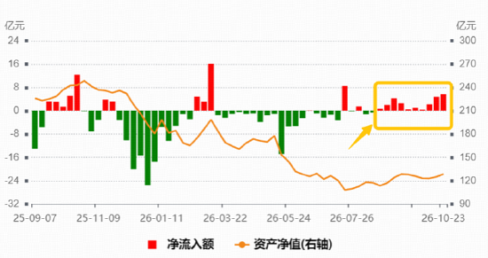 绝地反击！军工ETF华宝（512810）振幅超5%，标的指数逆转收涨2%	，资金连续10周加仓，释放什么信号？