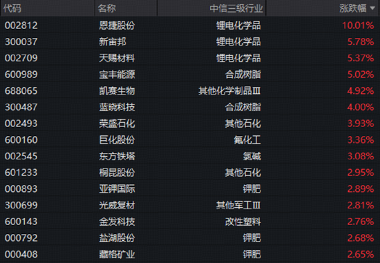 锂电产业链爆发	，化工板块全线反攻！化工ETF华宝（516020）标的指数涨超2%
