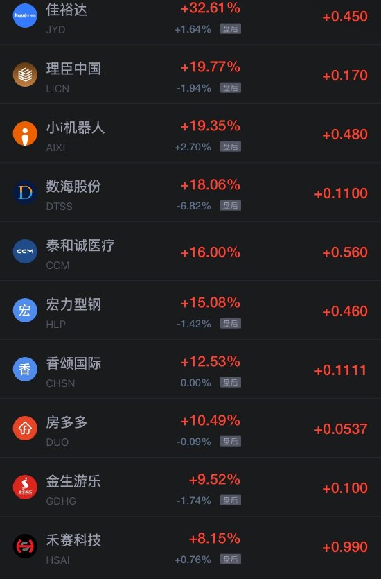 10月24日热门中概股涨跌不一，台积电涨1.49%，阿里巴巴跌超2%