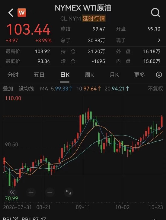 一觉醒来	，道指、黄金大跌，原油又“爆了	”！